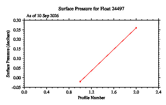 A graphic showing the time-series of an engineering parameter that characterizes the overall health of the float.