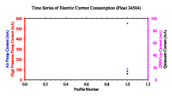 A graphic showing the time-series of an engineering parameter that characterizes the overall health of the float.