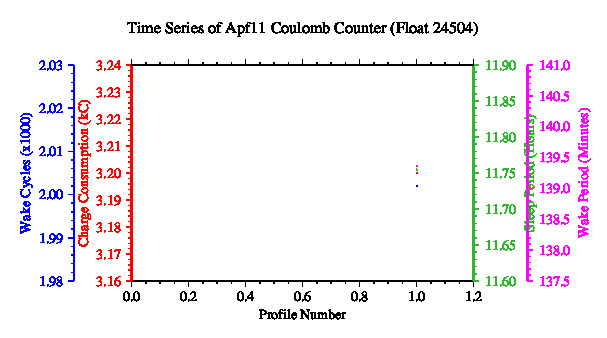 A graphic showing the time-series of an engineering parameter that characterizes the overall health of the float.