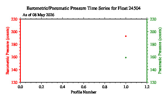 A graphic showing the time-series of an engineering parameter that characterizes the overall health of the float.