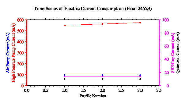 A graphic showing the time-series of an engineering parameter that characterizes the overall health of the float.