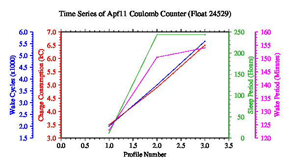 A graphic showing the time-series of an engineering parameter that characterizes the overall health of the float.