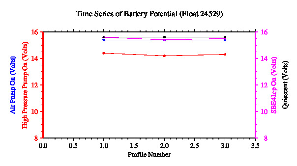 A graphic showing the time-series of an engineering parameter that characterizes the overall health of the float.