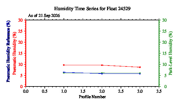 A graphic showing the time-series of an engineering parameter that characterizes the overall health of the float.