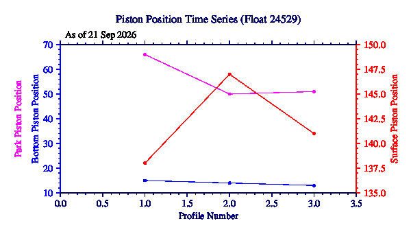 A graphic showing the time-series of an engineering parameter that characterizes the overall health of the float.