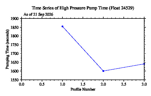 A graphic showing the time-series of an engineering parameter that characterizes the overall health of the float.