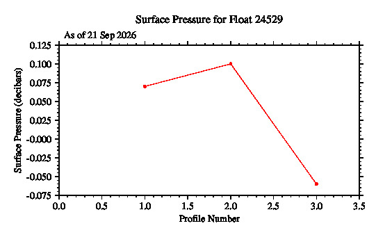 A graphic showing the time-series of an engineering parameter that characterizes the overall health of the float.