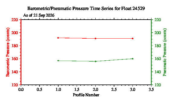 A graphic showing the time-series of an engineering parameter that characterizes the overall health of the float.