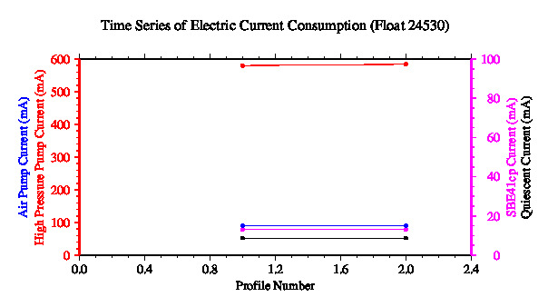 A graphic showing the time-series of an engineering parameter that characterizes the overall health of the float.