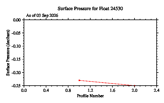 A graphic showing the time-series of an engineering parameter that characterizes the overall health of the float.
