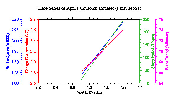 A graphic showing the time-series of an engineering parameter that characterizes the overall health of the float.