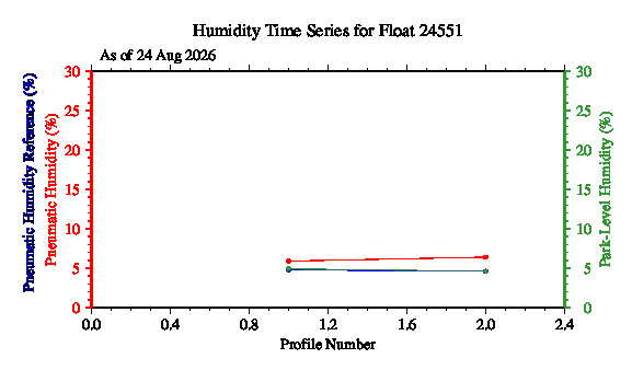 A graphic showing the time-series of an engineering parameter that characterizes the overall health of the float.