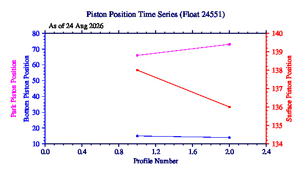 A graphic showing the time-series of an engineering parameter that characterizes the overall health of the float.