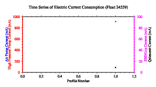 A graphic showing the time-series of an engineering parameter that characterizes the overall health of the float.