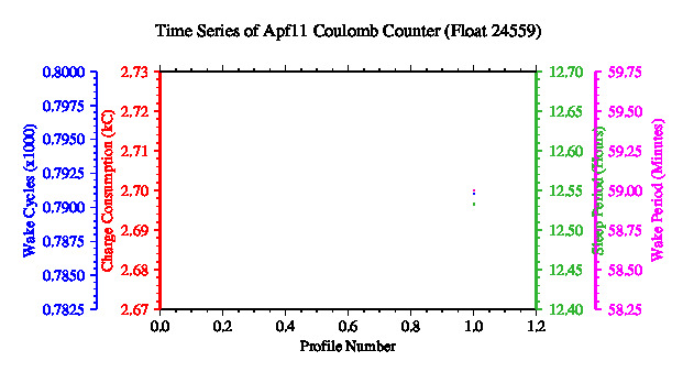 A graphic showing the time-series of an engineering parameter that characterizes the overall health of the float.