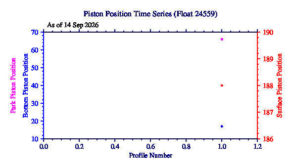 A graphic showing the time-series of an engineering parameter that characterizes the overall health of the float.