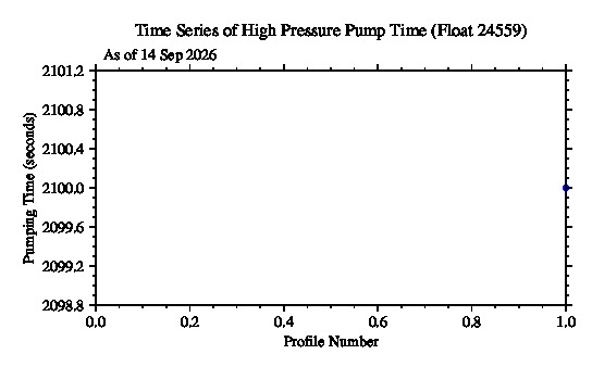A graphic showing the time-series of an engineering parameter that characterizes the overall health of the float.