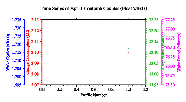 A graphic showing the time-series of an engineering parameter that characterizes the overall health of the float.