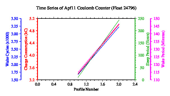 A graphic showing the time-series of an engineering parameter that characterizes the overall health of the float.