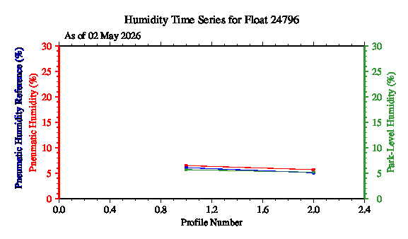 A graphic showing the time-series of an engineering parameter that characterizes the overall health of the float.