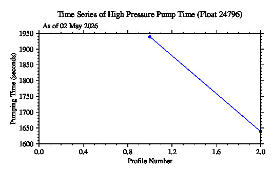 A graphic showing the time-series of an engineering parameter that characterizes the overall health of the float.