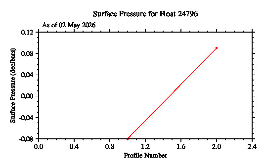 A graphic showing the time-series of an engineering parameter that characterizes the overall health of the float.
