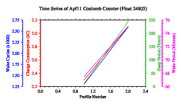 A graphic showing the time-series of an engineering parameter that characterizes the overall health of the float.