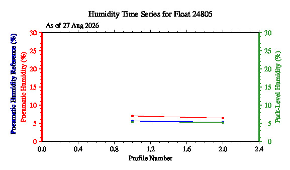 A graphic showing the time-series of an engineering parameter that characterizes the overall health of the float.