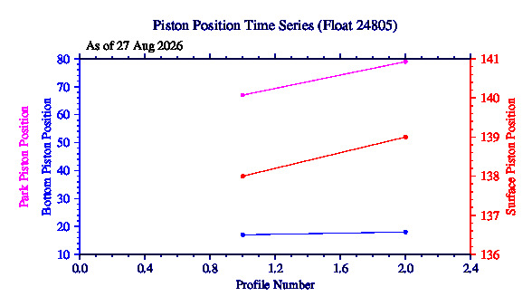 A graphic showing the time-series of an engineering parameter that characterizes the overall health of the float.