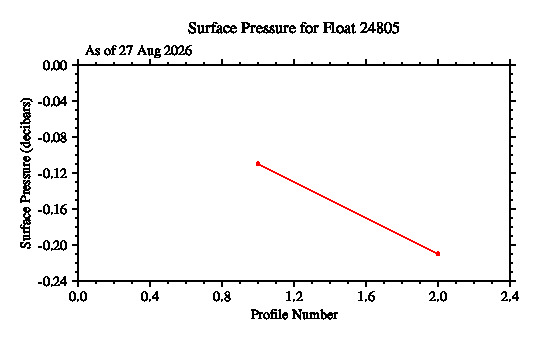 A graphic showing the time-series of an engineering parameter that characterizes the overall health of the float.