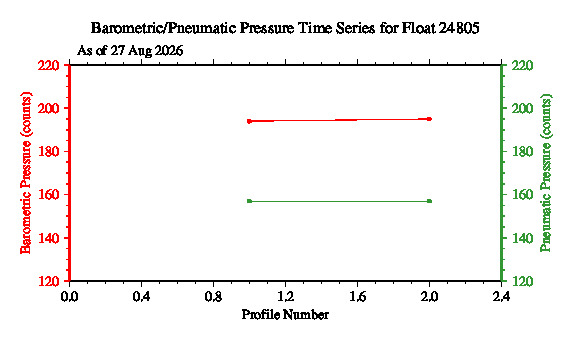 A graphic showing the time-series of an engineering parameter that characterizes the overall health of the float.