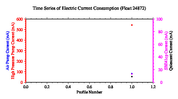 A graphic showing the time-series of an engineering parameter that characterizes the overall health of the float.