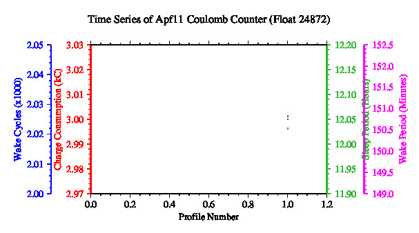 A graphic showing the time-series of an engineering parameter that characterizes the overall health of the float.