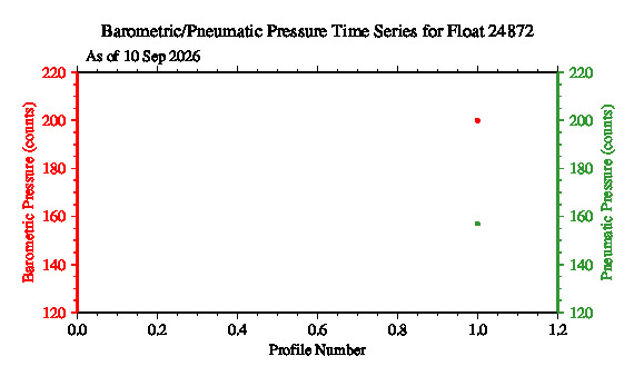 A graphic showing the time-series of an engineering parameter that characterizes the overall health of the float.
