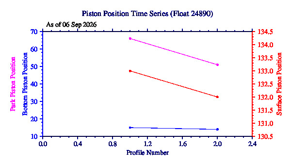 A graphic showing the time-series of an engineering parameter that characterizes the overall health of the float.