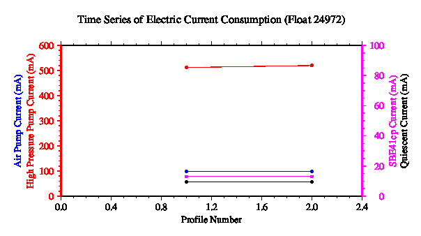 A graphic showing the time-series of an engineering parameter that characterizes the overall health of the float.