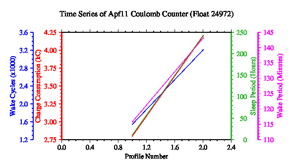 A graphic showing the time-series of an engineering parameter that characterizes the overall health of the float.