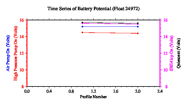 A graphic showing the time-series of an engineering parameter that characterizes the overall health of the float.