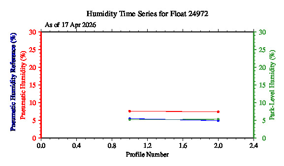 A graphic showing the time-series of an engineering parameter that characterizes the overall health of the float.
