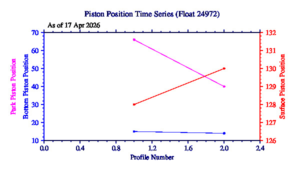 A graphic showing the time-series of an engineering parameter that characterizes the overall health of the float.