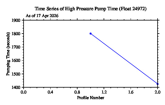 A graphic showing the time-series of an engineering parameter that characterizes the overall health of the float.