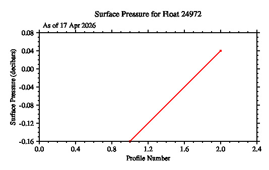 A graphic showing the time-series of an engineering parameter that characterizes the overall health of the float.