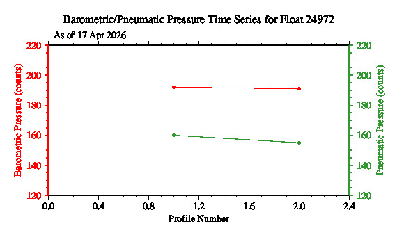 A graphic showing the time-series of an engineering parameter that characterizes the overall health of the float.