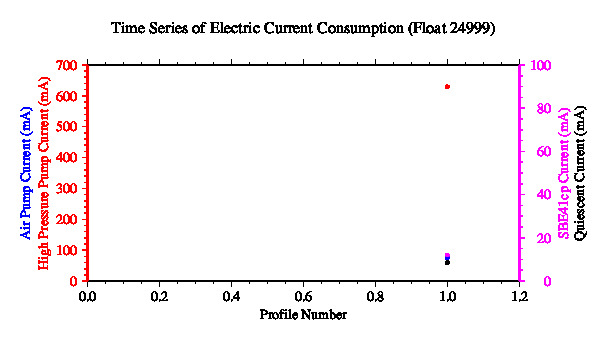 A graphic showing the time-series of an engineering parameter that characterizes the overall health of the float.