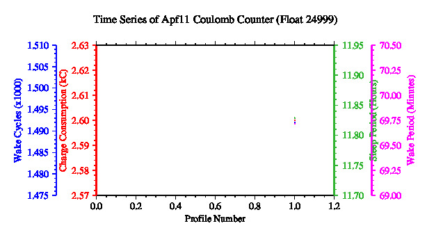 A graphic showing the time-series of an engineering parameter that characterizes the overall health of the float.