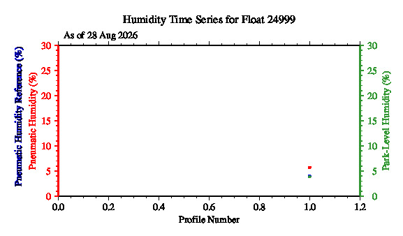 A graphic showing the time-series of an engineering parameter that characterizes the overall health of the float.
