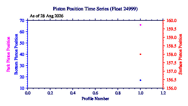 A graphic showing the time-series of an engineering parameter that characterizes the overall health of the float.