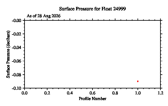 A graphic showing the time-series of an engineering parameter that characterizes the overall health of the float.