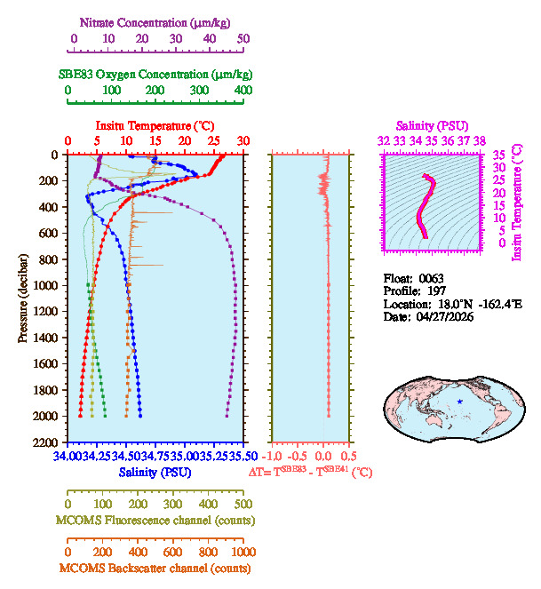 A figure with multiple plots showing the most recent data collected by this float.  One large plot shows all ocean properties measured for this profile as a function of pressure, one small plot shows temperature as a function of salinity for this profile, and a small map shows the location of this profile in the world.