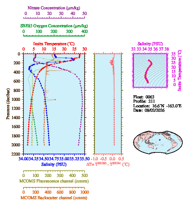 A figure with multiple plots showing the most recent data collected by this float.  One large plot shows all ocean properties measured for this profile as a function of pressure, one small plot shows temperature as a function of salinity for this profile, and a small map shows the location of this profile in the world.
